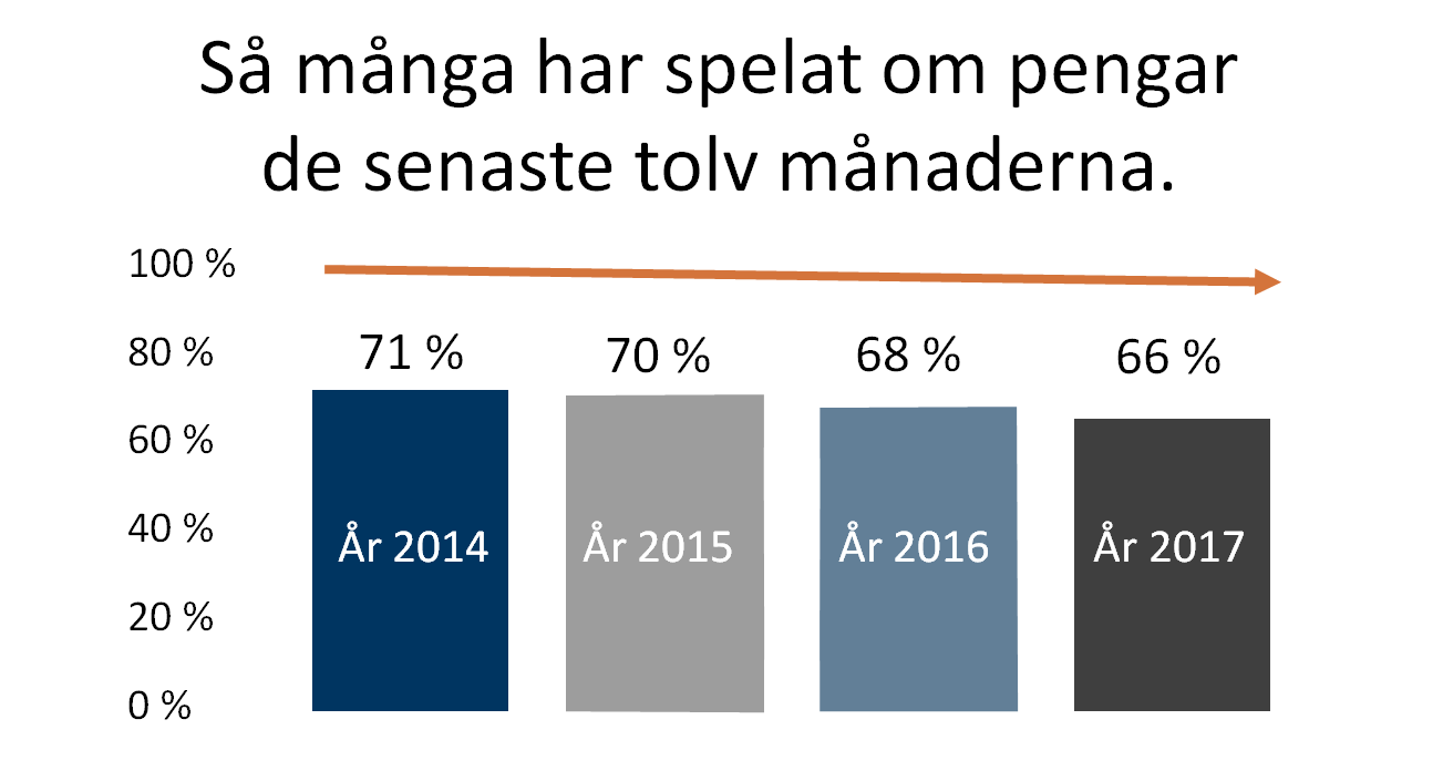 Staplar som visar minskning i antal som spelar minst en gång per månad