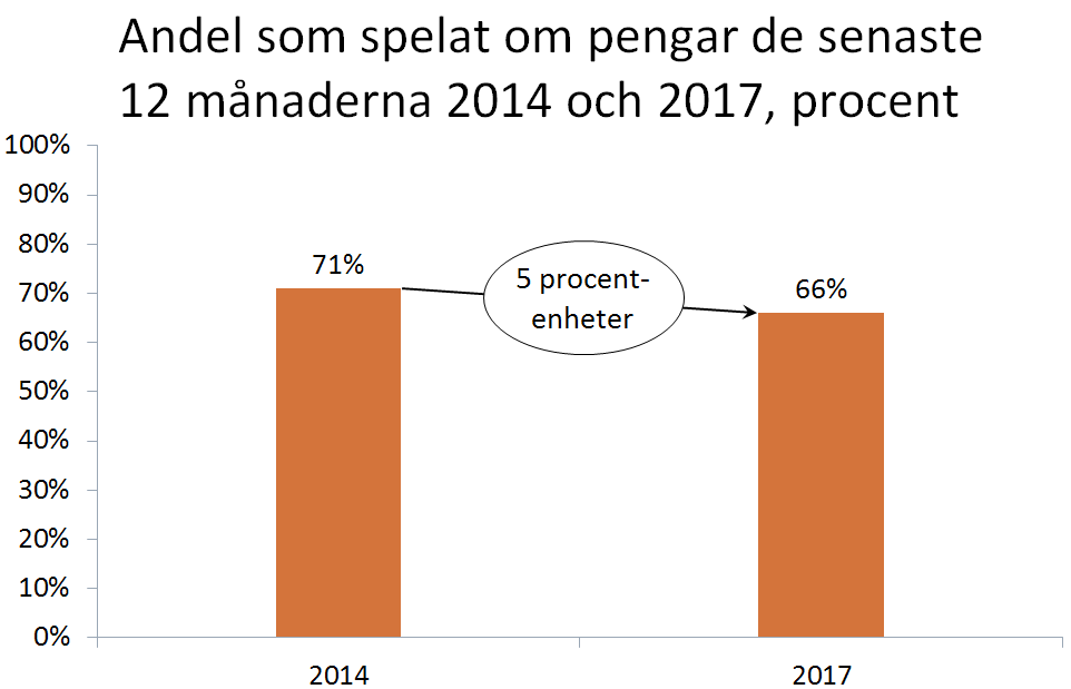 Spel om pengar 2014-2017, har minskat med 5 procentenheter