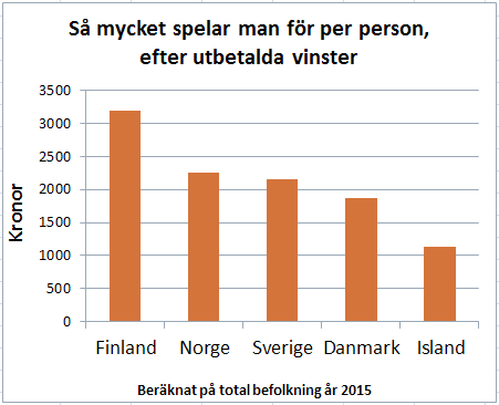 Så myketr spelar man för per person, efter utbetalda vinster