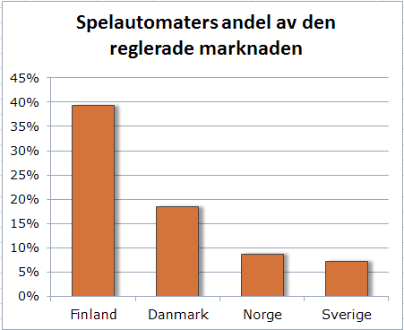 Spelautomaters andel av den reglerade marknaden