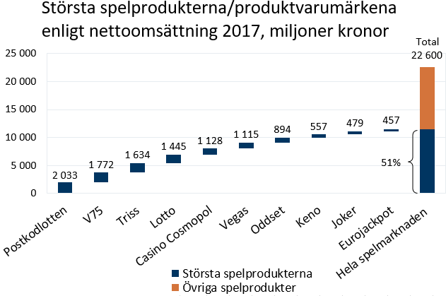 De tio största produkterna utgör halva spelmarknaden