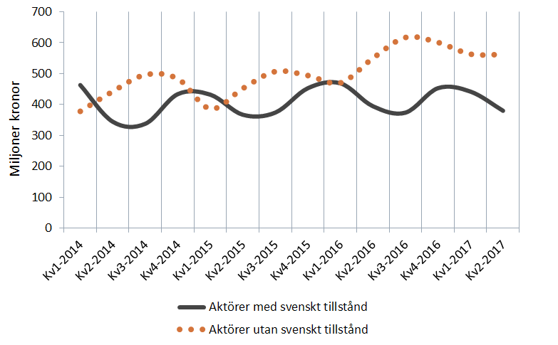 Vadhållning kvartal 1 2014-kvartal 2 2017