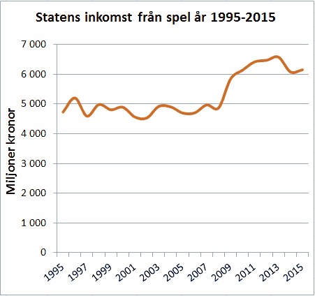 Graf som visar statens inkomst från spel mellan 1995-2015