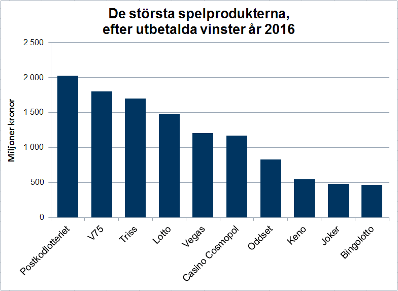 Graf som visar de tio största produkterna under 2016