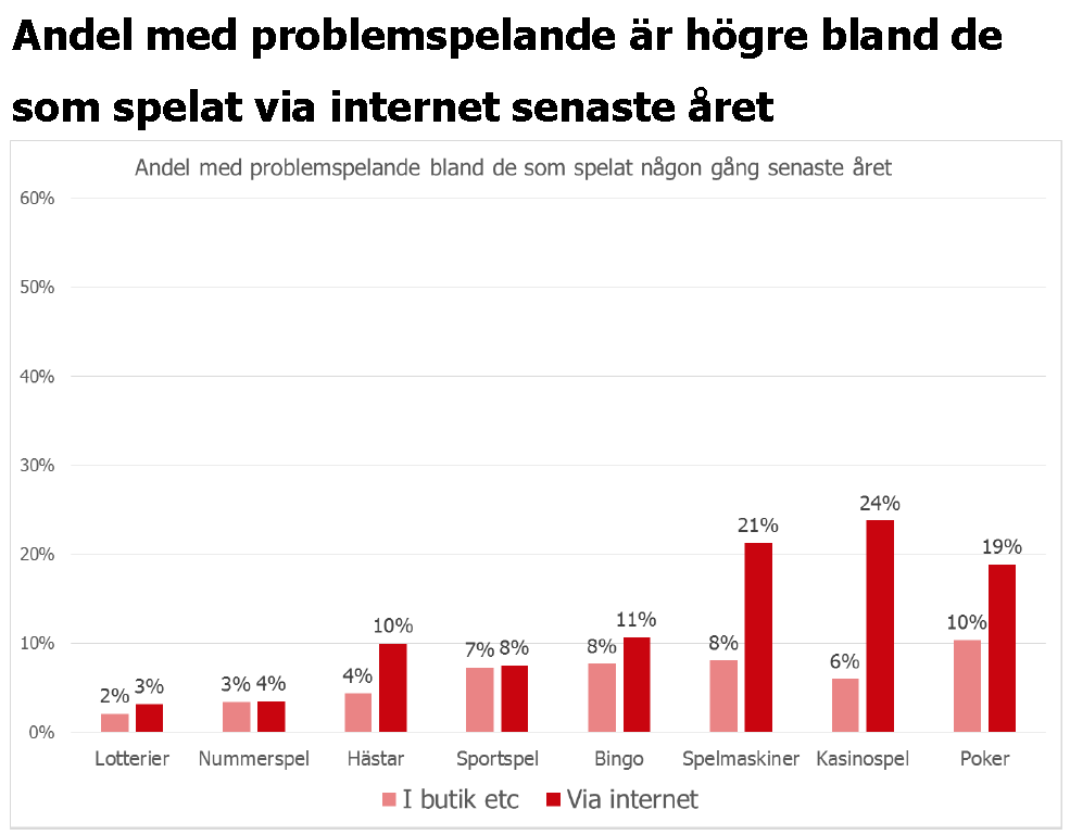 Graf som visar andel problemspelande per spelform, landbaserat och via internet