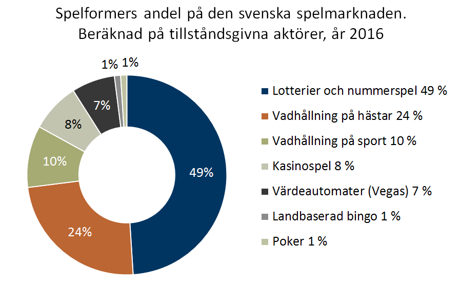 Spelformers utveckling på den svenska tillståndsgivna marknaden.