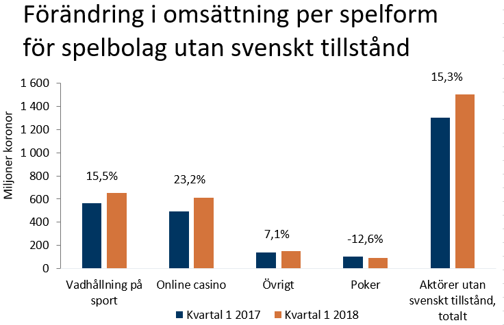 Aktörer utan tillstånd ökar sin omsättning på den svenska spelmarkaden