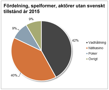 Fördelning, spelformer, aktörer utan svenskt tillstånd år 2015