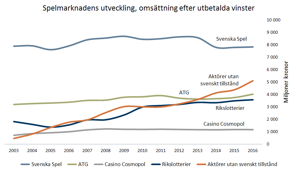 Graf som visar utveckling på den svenska spelmarknaden mellan år 2003-2016