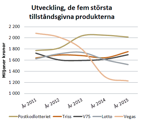 Utveckling, de fem största tillståndsgivna produkterna