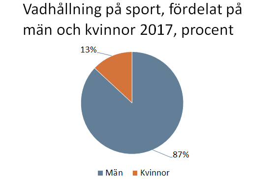 Diagram för vadhållning män 87%, kvinnor 13%