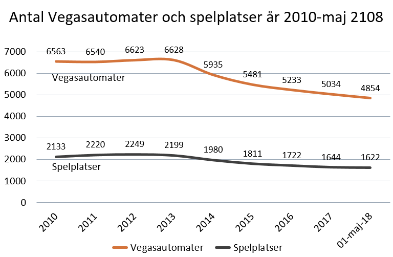 Antal Vegasautomater Från 6563 st år 2010 till 4854 st i maj 2018