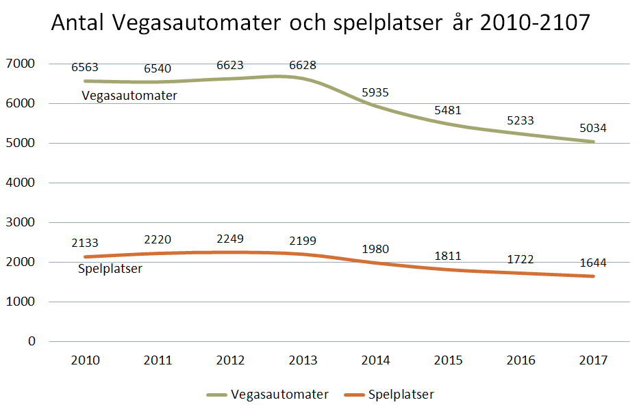 Graf som visar antalet Vegasmaskiner och antal spelplatser år 2010-2017
